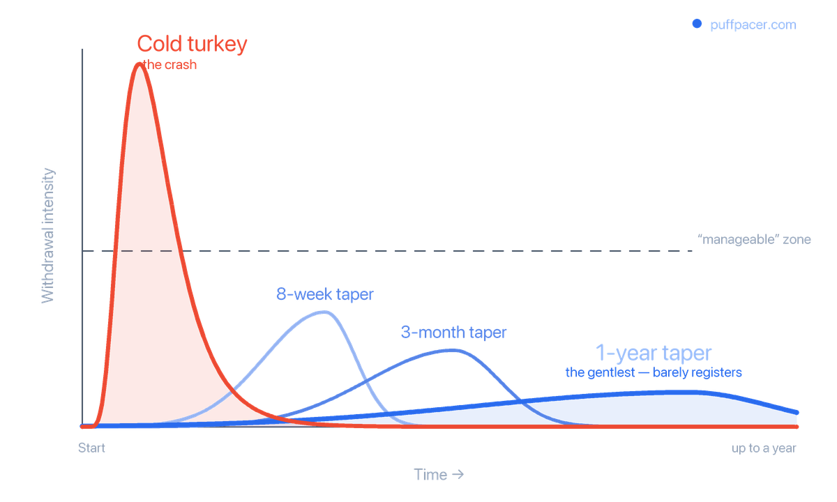Chart of nicotine withdrawal intensity over time for four ways to quit - cold turkey spikes to a sharp early peak far above a manageable threshold, while 8-week, 3-month, and year-long tapers produce progressively gentler curves