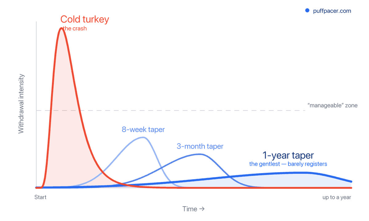 Chart of nicotine withdrawal intensity over time for four ways to quit - cold turkey spikes to a sharp early peak far above a manageable threshold, while 8-week, 3-month, and year-long tapers produce progressively gentler curves