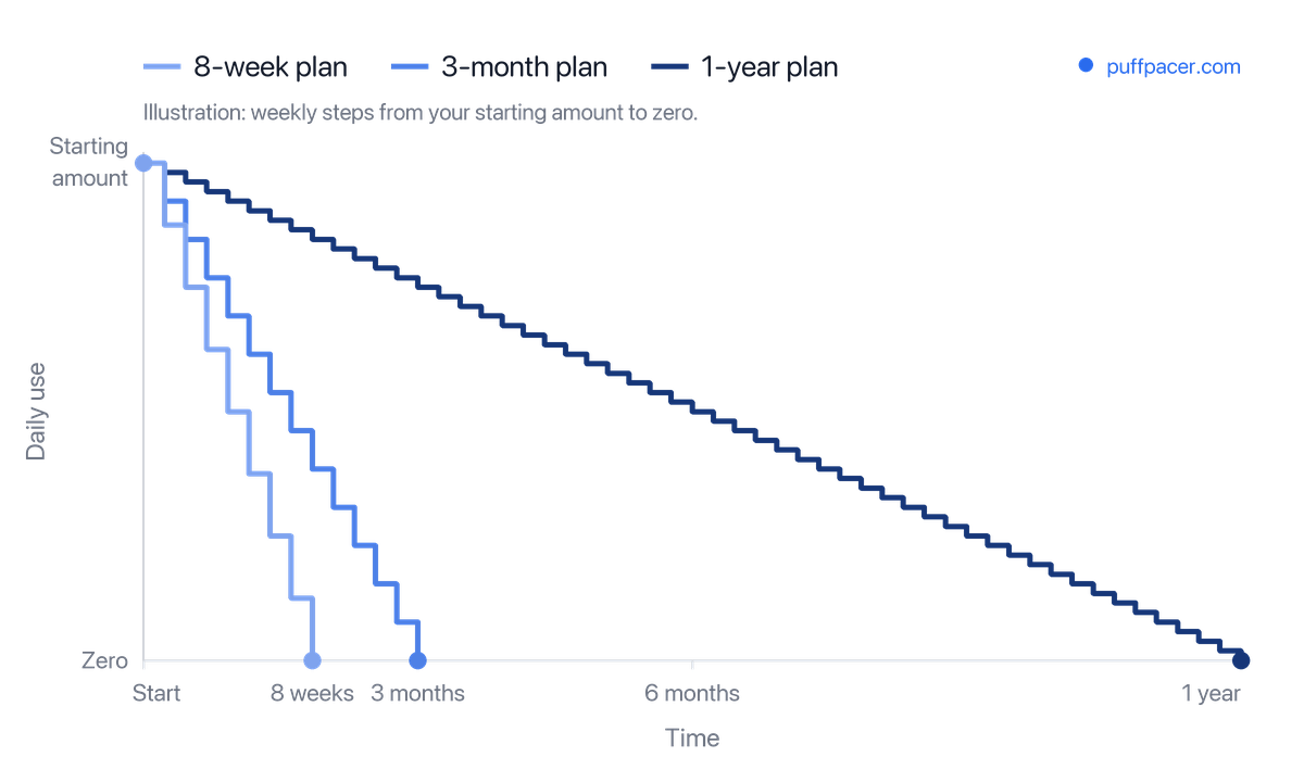 Puff Pacer vape taper plan lengths - a chart of daily use stepping down week by week for an 8-week, a 3-month and a 1-year plan